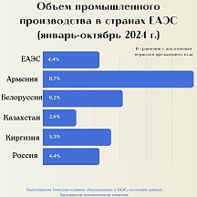 Об объемах промышленного производства стран ЕАЭС
