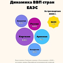 Об экономическом росте в государствах – членах ЕАЭС