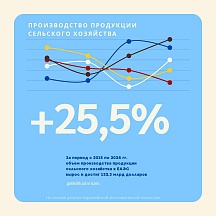 Об основных экономических показателях ЕАЭС за 2015-2024 гг.