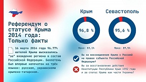 Сегодня исполняется 7 лет со дня проведения референдума о статусе Крыма. 16 марта 2014 года в ходе всеобщего голосования крымчане сделали свой исторический выбор