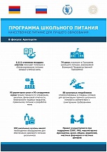 11 ноября в школе имени Вардгеса Петросяна города Аштарак состоялась официальная церемония передачи Правительству Армении управления национальной программой по «Развитию устойчивого школьного питания» в Арагацотнской области.