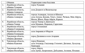 В связи с затоплениями и повреждением объектов инфраструктуры Посольство рекомендует российским гражданам воздержаться от посещения вышеуказанных районов Лорийской и Тавушской областей Республики Армения