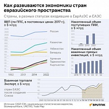10 октября 2000 года президенты Беларуси, Казахстана, Кыргызстана, России и Таджикистана подписали договор об учреждении Евразийского экономического сообщества – ЕврАзЭС