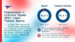 Ровно 8 лет назад состоялся референдум по вопросу о будущем статусе и государственной принадлежности полуострова Крым